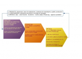 Il modello della Supply Chain Brasiliana di riferimento - 3dConsulenze
